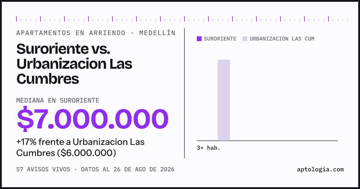 Apartamentos en arriendo en Suroriente contra Urbanizacion Las Cumbres, Medellín: mediana $7.000.000 contra $6.000.000