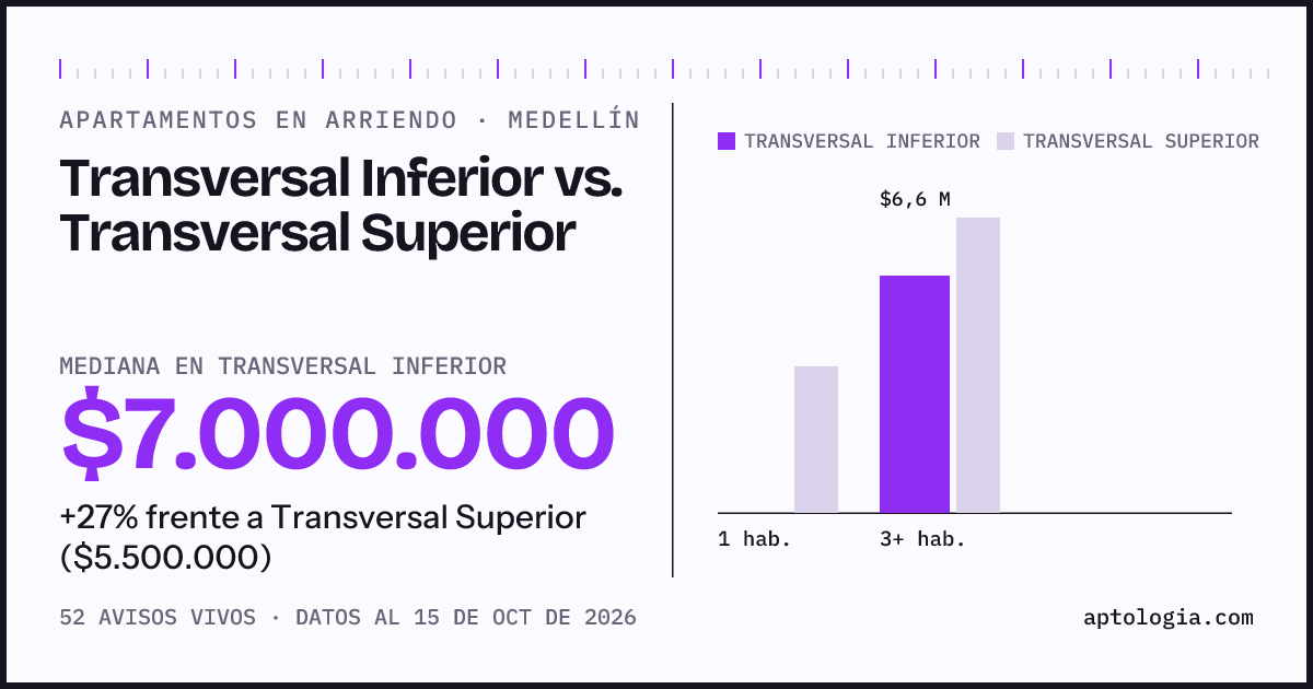 Apartamentos en arriendo en Transversal Inferior contra Transversal Superior, Medellín: mediana $7.000.000 contra $5.500.000