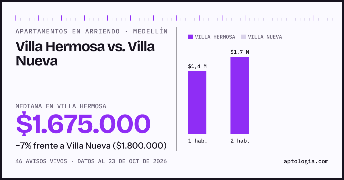 Apartamentos en arriendo en Villa Hermosa contra Villa Nueva, Medellín: mediana $1.675.000 contra $1.800.000