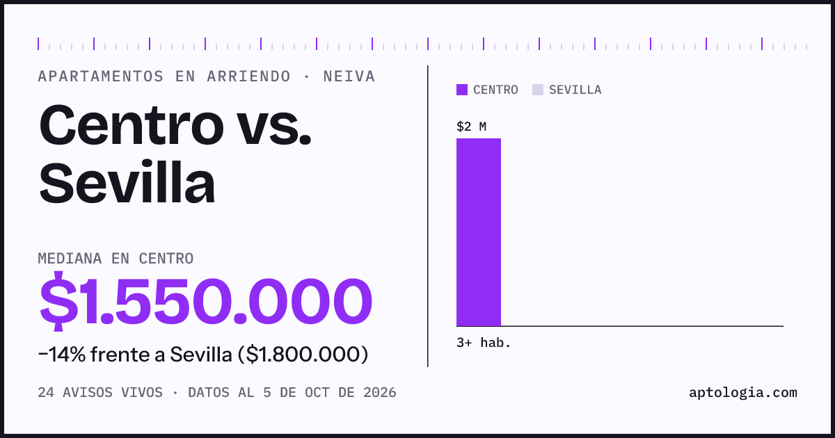 Apartamentos en arriendo en Centro contra Sevilla, Neiva: mediana $1.550.000 contra $1.800.000