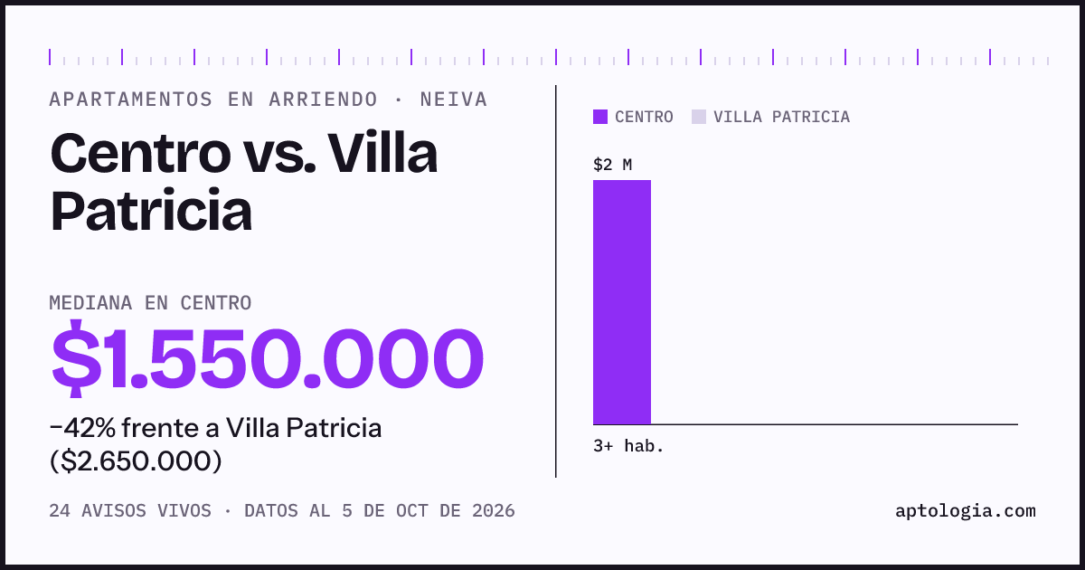 Apartamentos en arriendo en Centro contra Villa Patricia, Neiva: mediana $1.550.000 contra $2.650.000