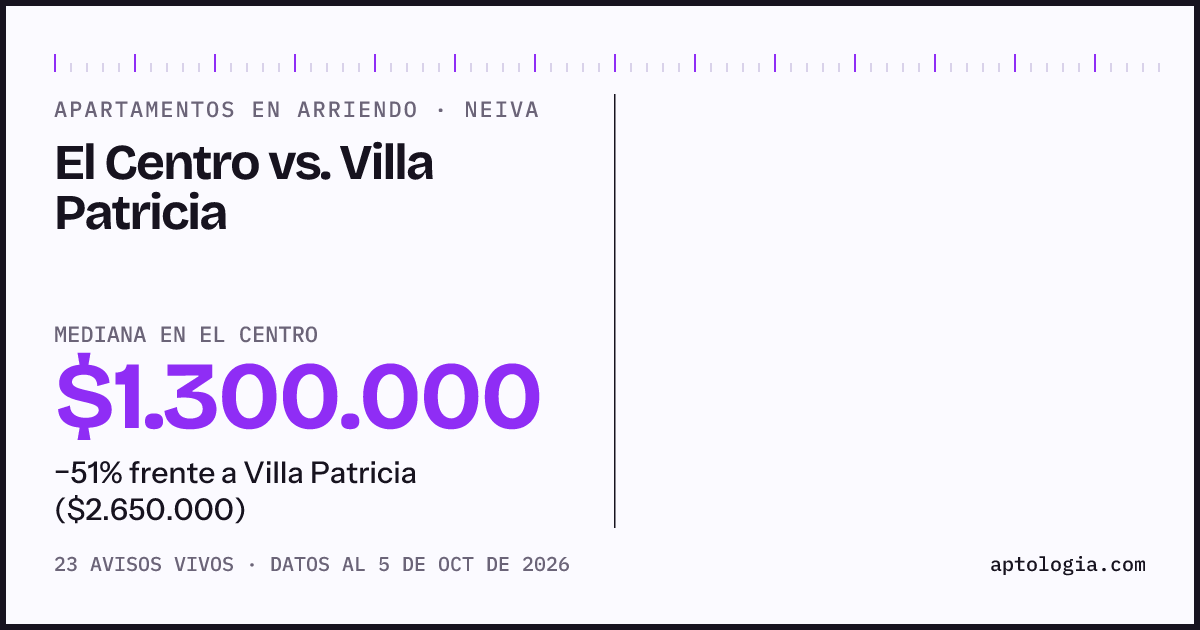Apartamentos en arriendo en El Centro contra Villa Patricia, Neiva: mediana $1.300.000 contra $2.650.000