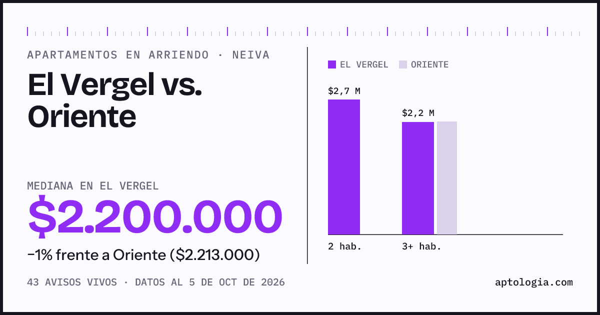 Apartamentos en arriendo en El Vergel contra Oriente, Neiva: mediana $2.200.000 contra $2.213.000