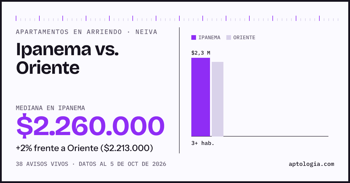 Apartamentos en arriendo en Ipanema contra Oriente, Neiva: mediana $2.260.000 contra $2.213.000
