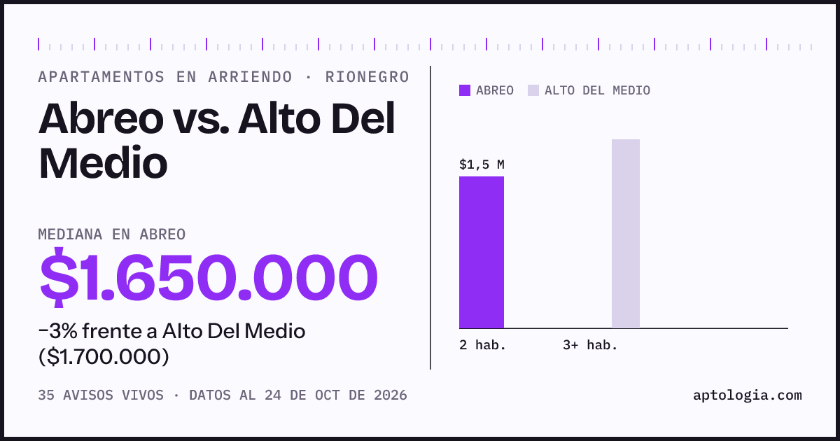 Apartamentos en arriendo en Abreo contra Alto Del Medio, Rionegro: mediana $1.600.000 contra $1.700.000