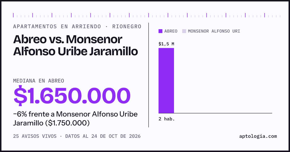 Apartamentos en arriendo en Abreo contra Monsenor Alfonso Uribe Jaramillo, Rionegro: mediana $1.650.000 contra $1.750.000