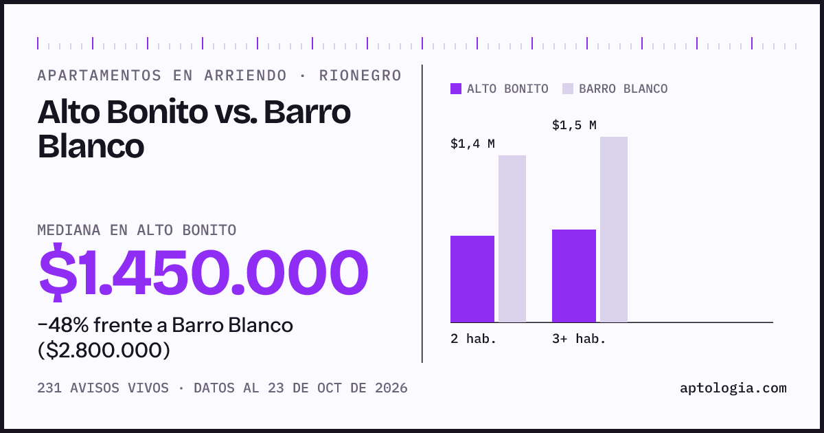 Apartamentos en arriendo en Alto Bonito contra Barro Blanco, Rionegro: mediana $1.450.000 contra $2.800.000