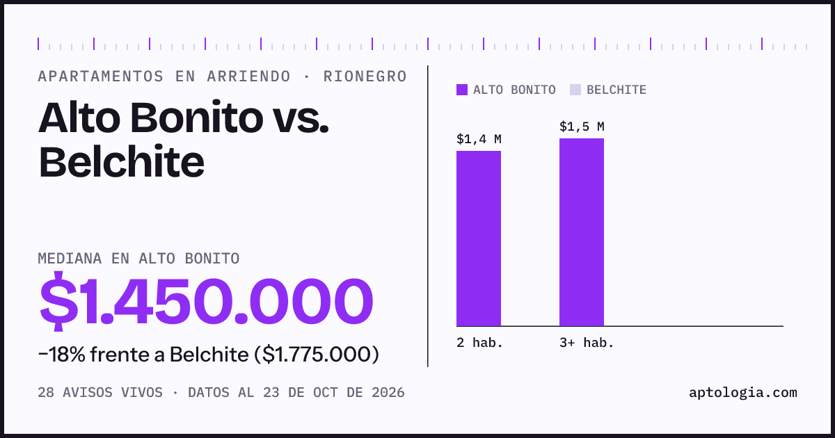 Apartamentos en arriendo en Alto Bonito contra Belchite, Rionegro: mediana $1.450.000 contra $1.800.000