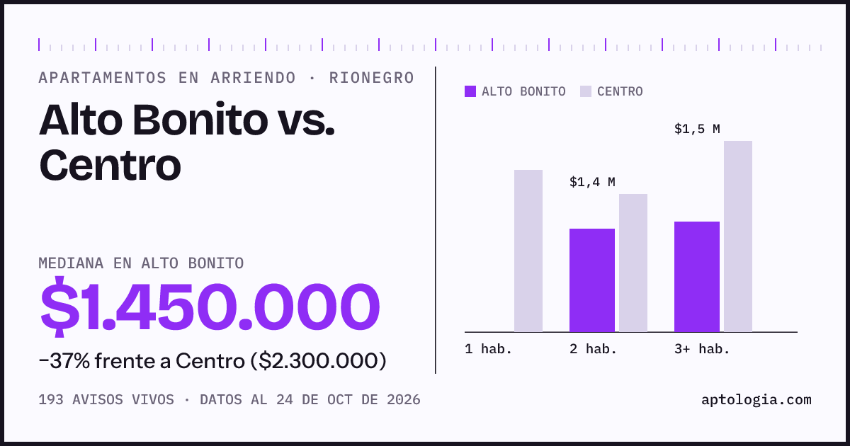 Apartamentos en arriendo en Alto Bonito contra Centro, Rionegro: mediana $1.450.000 contra $2.300.000