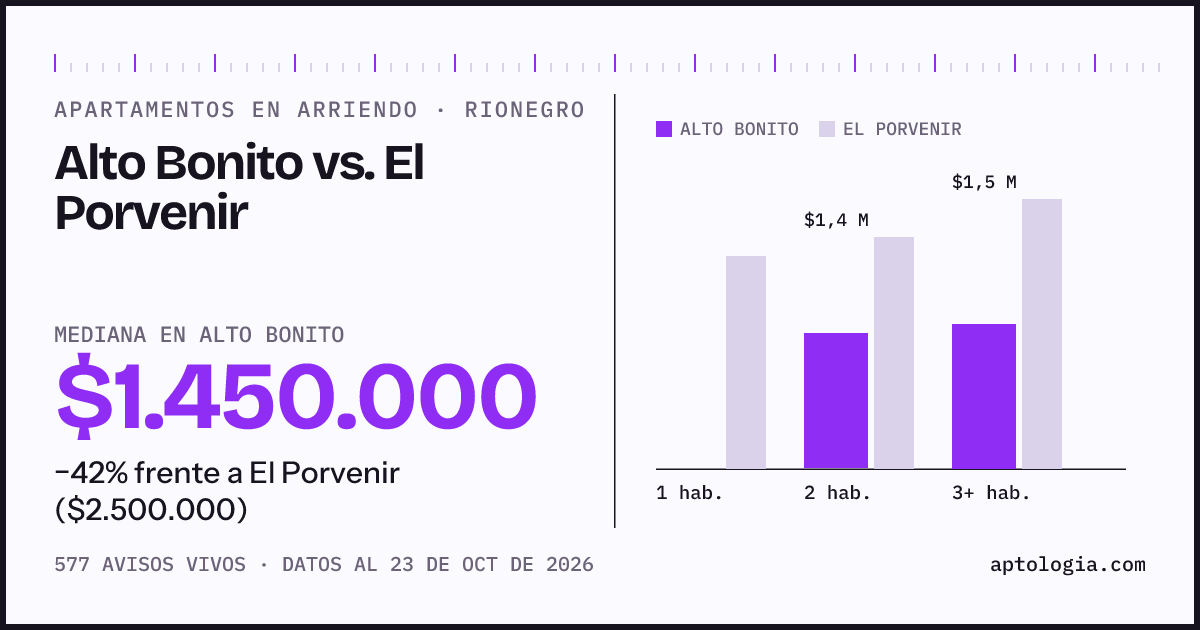 Apartamentos en arriendo en Alto Bonito contra El Porvenir, Rionegro: mediana $1.450.000 contra $2.500.000