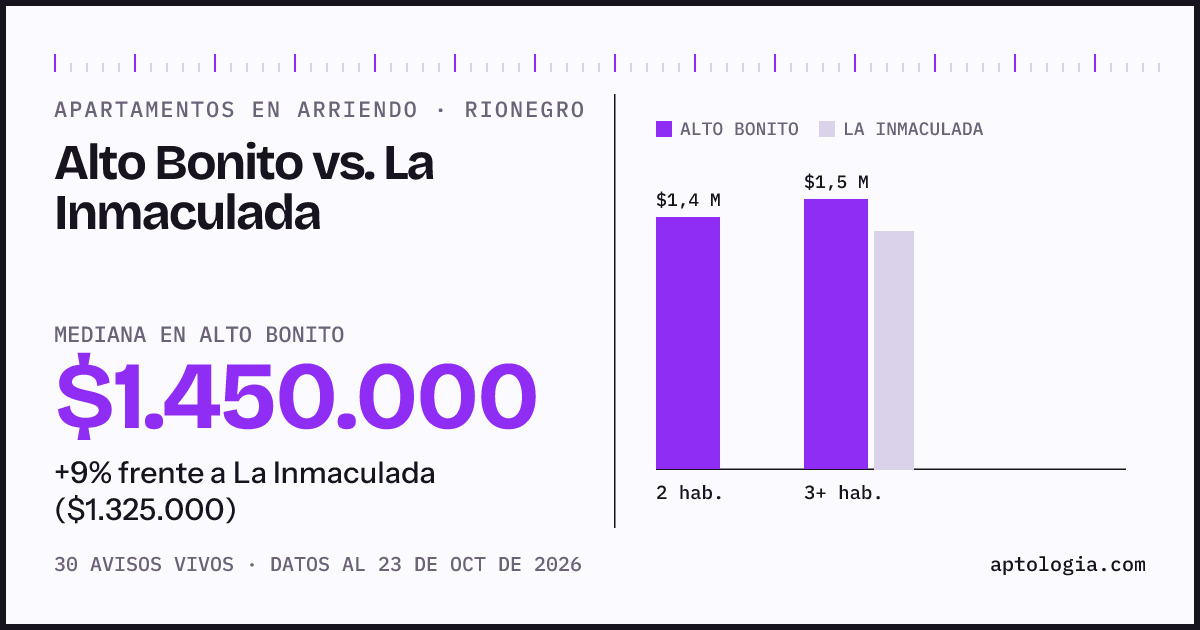 Apartamentos en arriendo en Alto Bonito contra La Inmaculada, Rionegro: mediana $1.450.000 contra $1.325.000