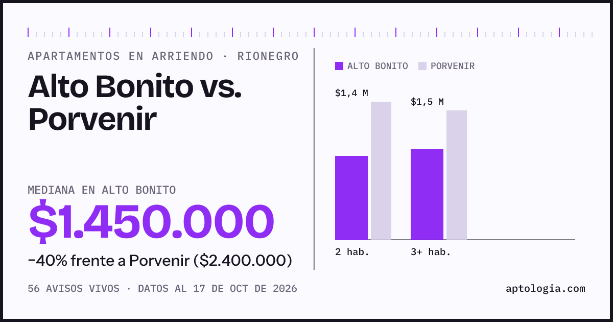 Apartamentos en arriendo en Alto Bonito contra Porvenir, Rionegro: mediana $1.450.000 contra $2.400.000