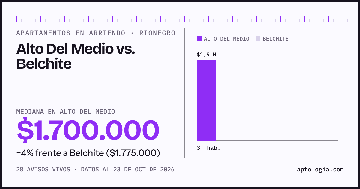 Apartamentos en arriendo en Alto Del Medio contra Belchite, Rionegro: mediana $1.550.000 contra $1.800.000