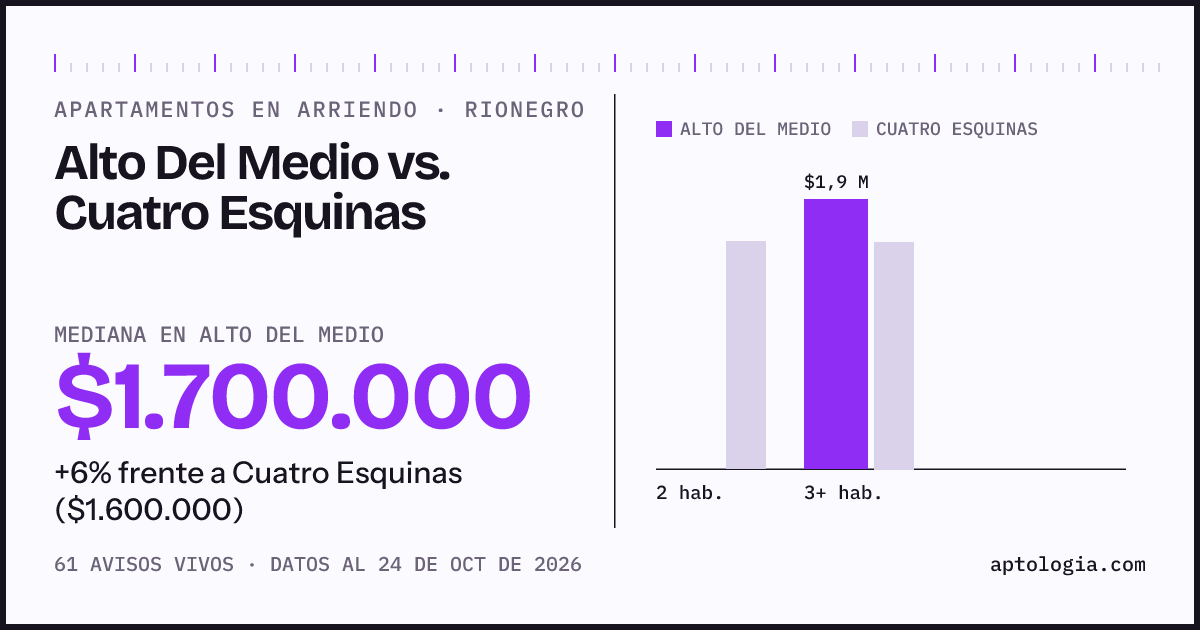 Apartamentos en arriendo en Alto Del Medio contra Cuatro Esquinas, Rionegro: mediana $1.700.000 contra $1.600.000
