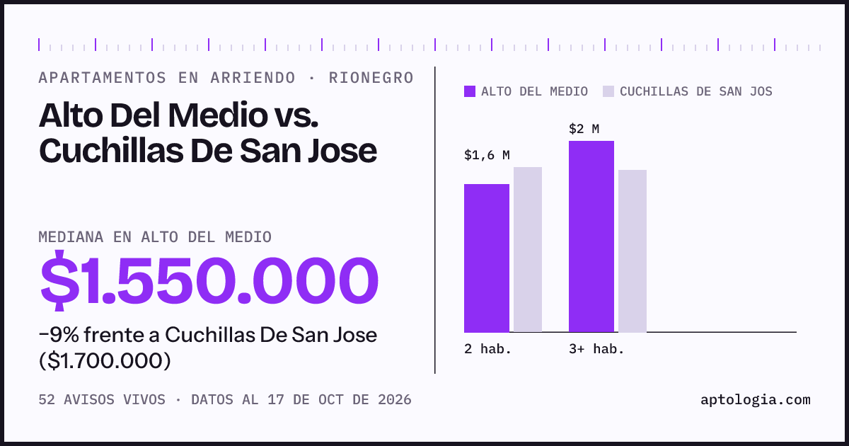 Apartamentos en arriendo en Alto Del Medio contra Cuchillas De San Jose, Rionegro: mediana $1.700.000 contra $1.900.000