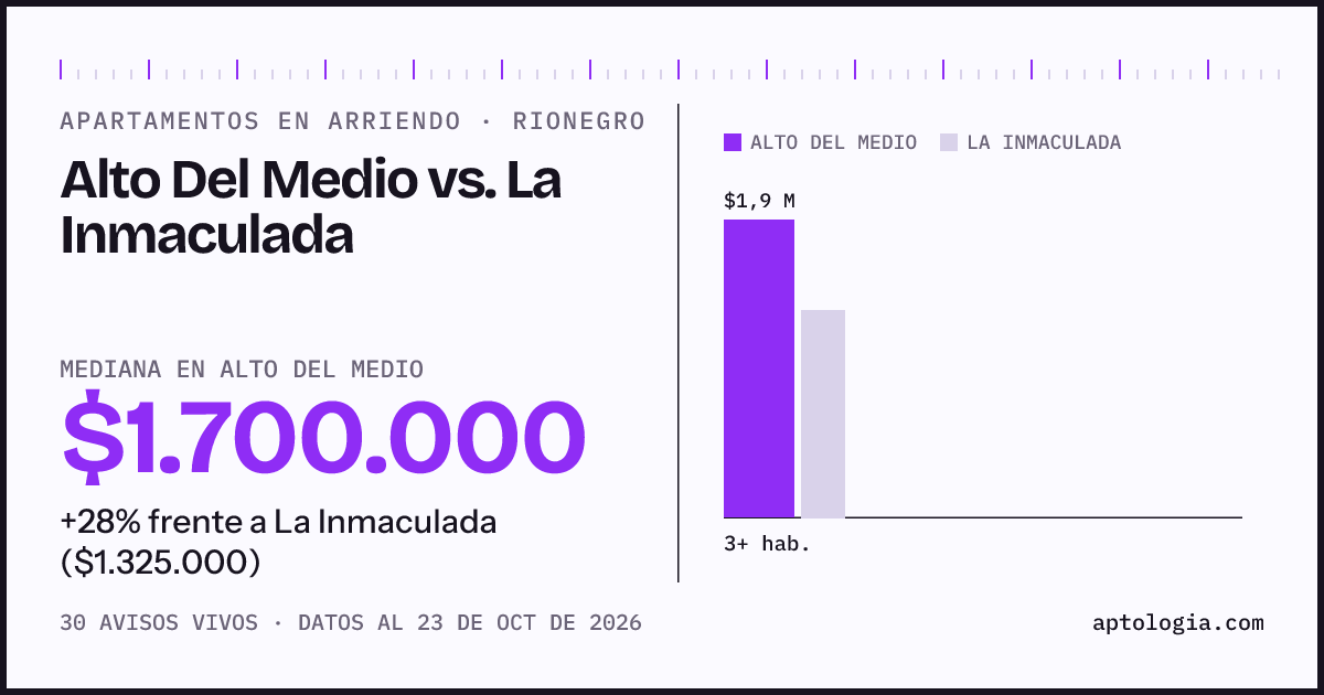 Apartamentos en arriendo en Alto Del Medio contra La Inmaculada, Rionegro: mediana $1.700.000 contra $1.325.000