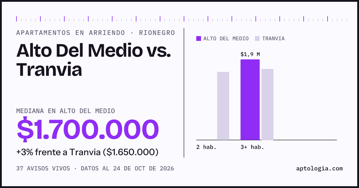 Apartamentos en arriendo en Alto Del Medio contra Tranvia, Rionegro: mediana $1.700.000 contra $1.650.000