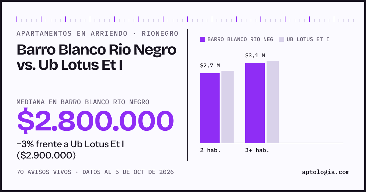 Apartamentos en arriendo en Barro Blanco Rio Negro contra Ub Lotus Et I, Rionegro: mediana $2.800.000 contra $2.900.000