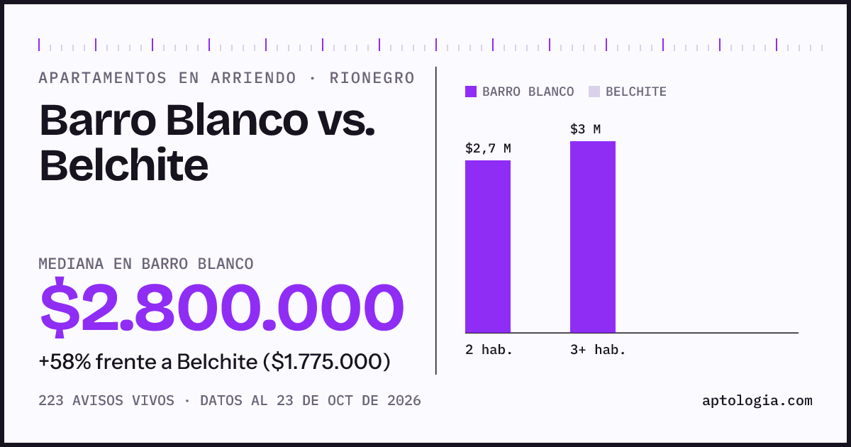 Apartamentos en arriendo en Barro Blanco contra Belchite, Rionegro: mediana $2.800.000 contra $1.800.000