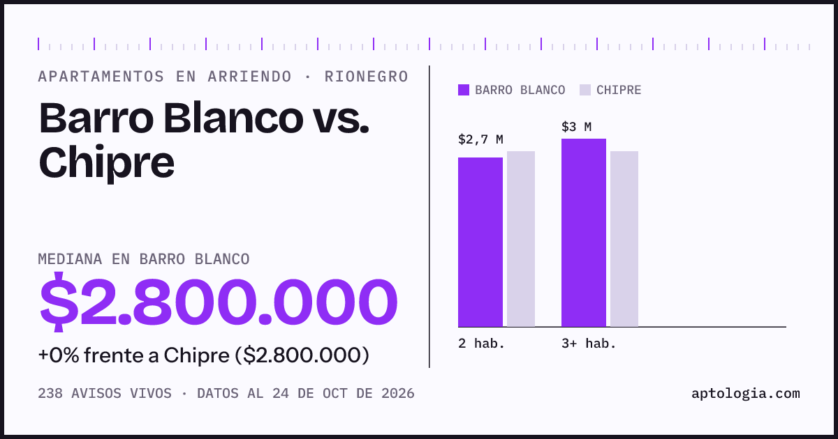 Apartamentos en arriendo en Barro Blanco contra Chipre, Rionegro: mediana $2.800.000 contra $2.800.000
