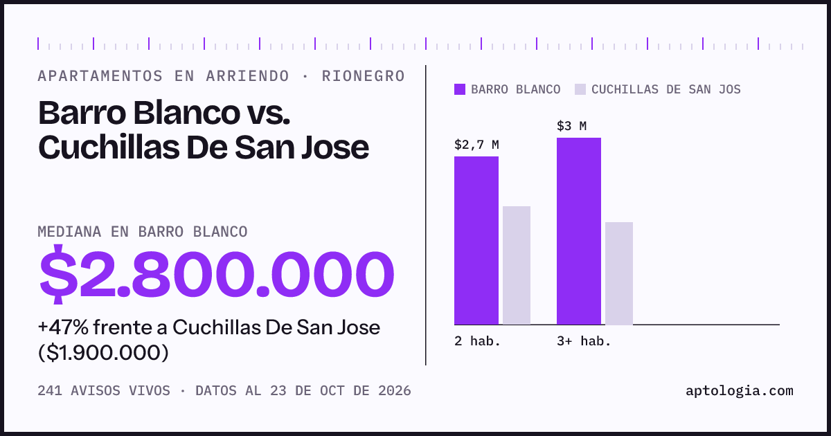 Apartamentos en arriendo en Barro Blanco contra Cuchillas De San Jose, Rionegro: mediana $2.800.000 contra $1.900.000