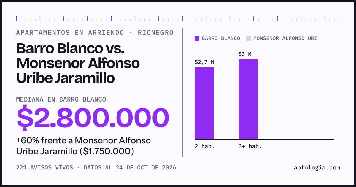 Apartamentos en arriendo en Barro Blanco contra Monsenor Alfonso Uribe Jaramillo, Rionegro: mediana $2.800.000 contra $1.750.000
