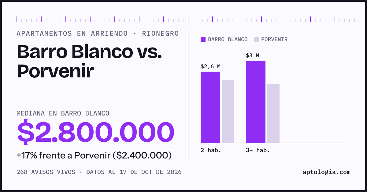 Apartamentos en arriendo en Barro Blanco contra Porvenir, Rionegro: mediana $2.800.000 contra $2.300.000