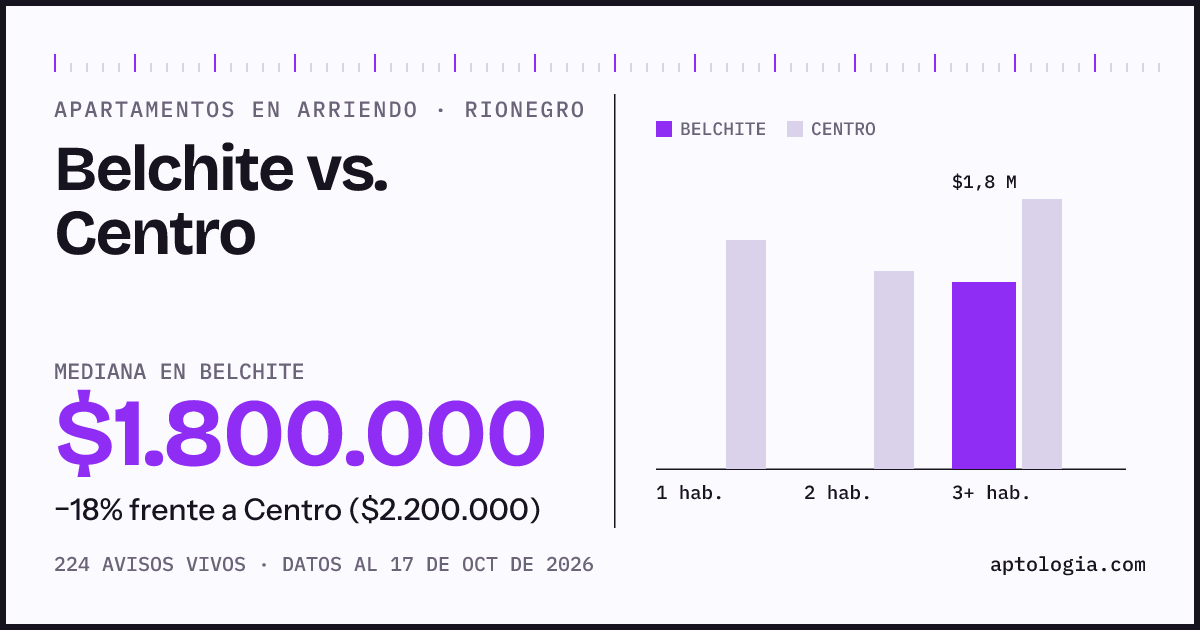 Apartamentos en arriendo en Belchite contra Centro, Rionegro: mediana $1.800.000 contra $2.200.000