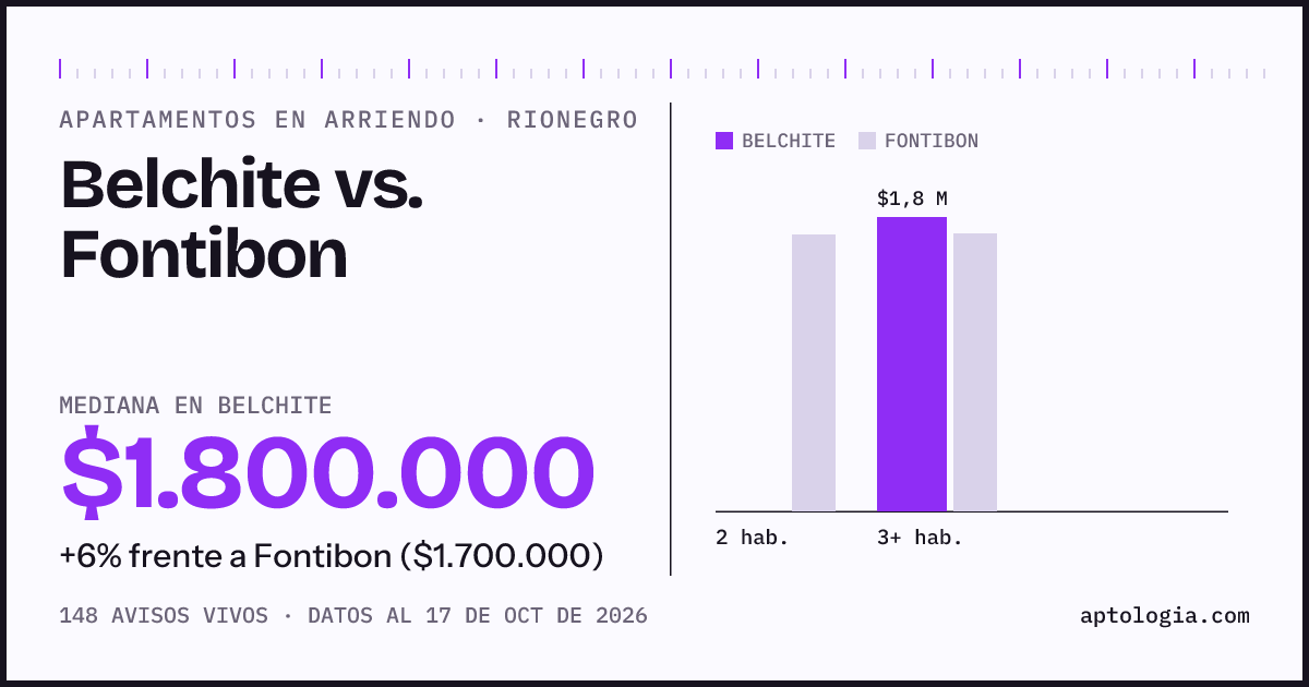 Apartamentos en arriendo en Belchite contra Fontibon, Rionegro: mediana $1.800.000 contra $1.700.000