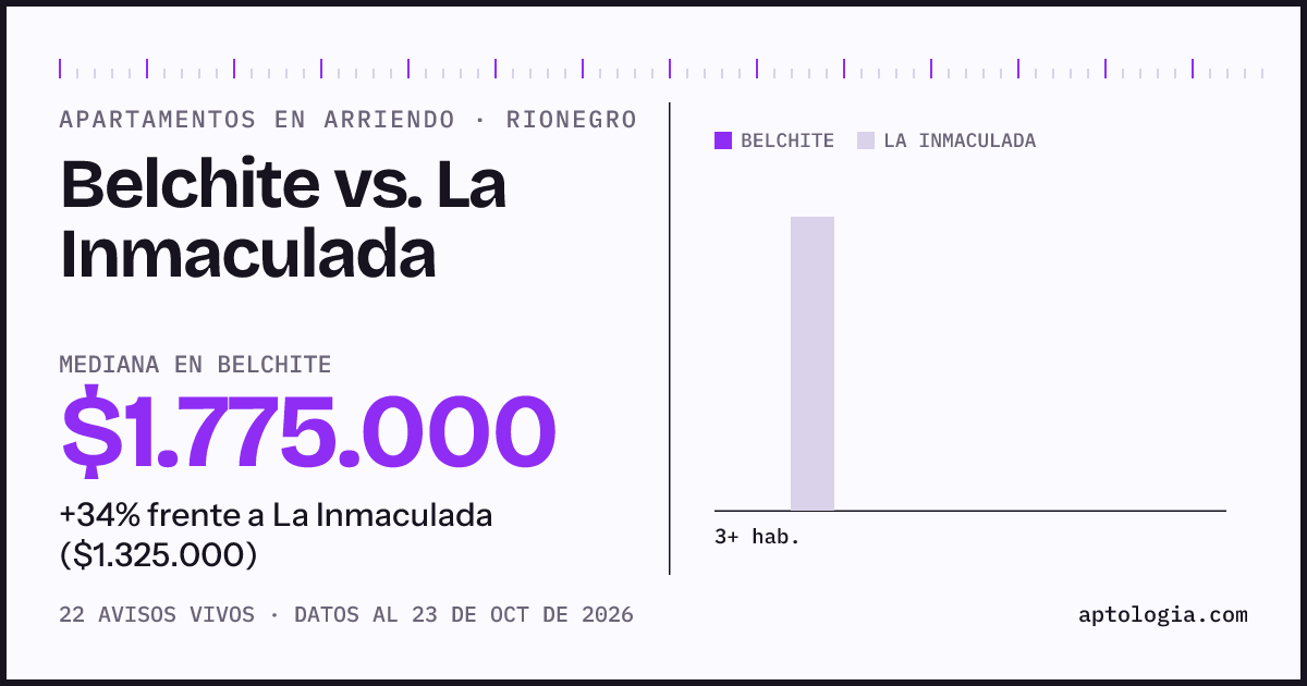 Apartamentos en arriendo en Belchite contra La Inmaculada, Rionegro: mediana $1.800.000 contra $1.325.000
