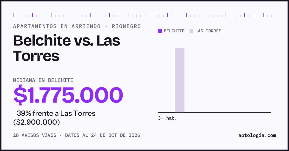 Apartamentos en arriendo en Belchite contra Las Torres, Rionegro: mediana $1.775.000 contra $2.900.000