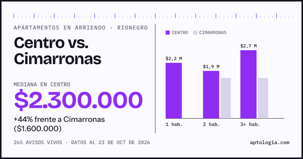 Apartamentos en arriendo en Centro contra Cimarronas, Rionegro: mediana $2.200.000 contra $1.600.000