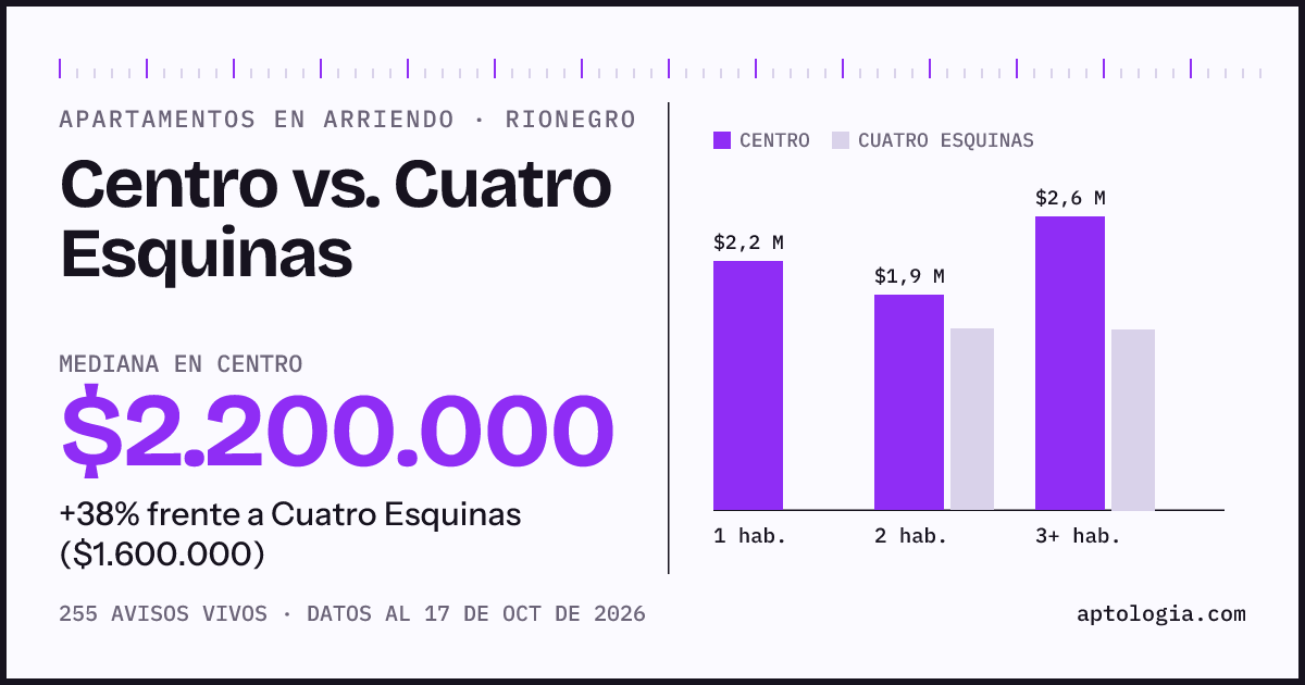 Apartamentos en arriendo en Centro contra Cuatro Esquinas, Rionegro: mediana $2.200.000 contra $1.600.000