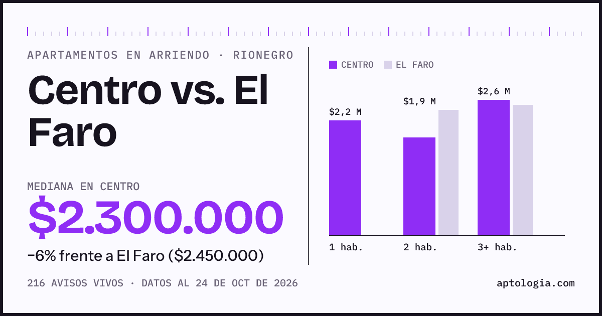 Apartamentos en arriendo en Centro contra El Faro, Rionegro: mediana $2.300.000 contra $2.450.000