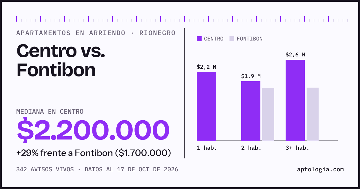 Apartamentos en arriendo en Centro contra Fontibon, Rionegro: mediana $2.200.000 contra $1.700.000