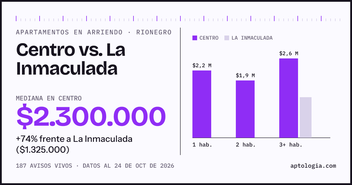 Apartamentos en arriendo en Centro contra La Inmaculada, Rionegro: mediana $2.300.000 contra $1.325.000