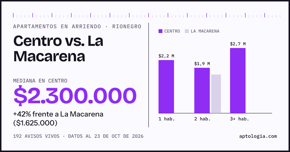 Apartamentos en arriendo en Centro contra La Macarena, Rionegro: mediana $2.200.000 contra $1.650.000