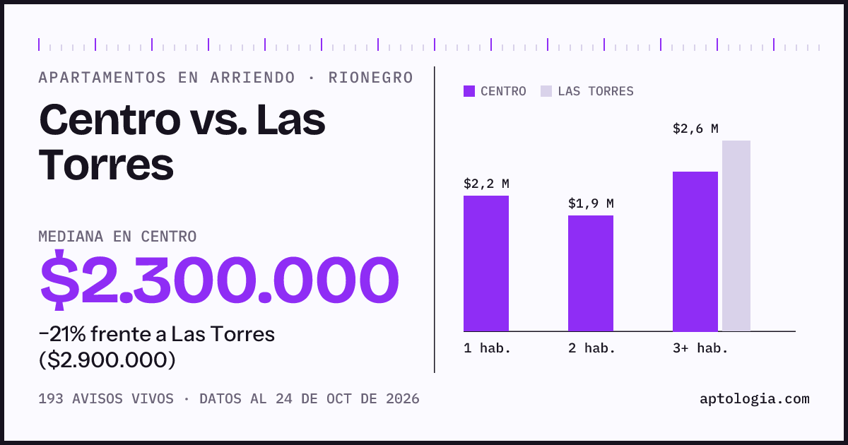Apartamentos en arriendo en Centro contra Las Torres, Rionegro: mediana $2.300.000 contra $2.900.000