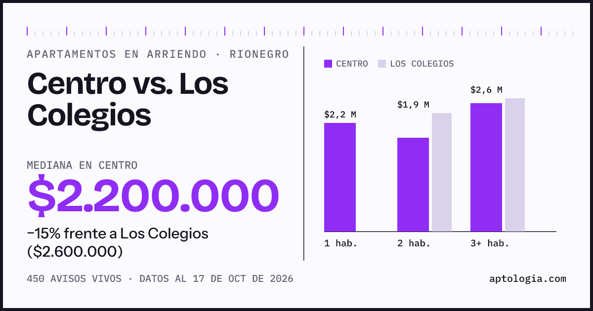 Apartamentos en arriendo en Centro contra Los Colegios, Rionegro: mediana $2.200.000 contra $2.600.000