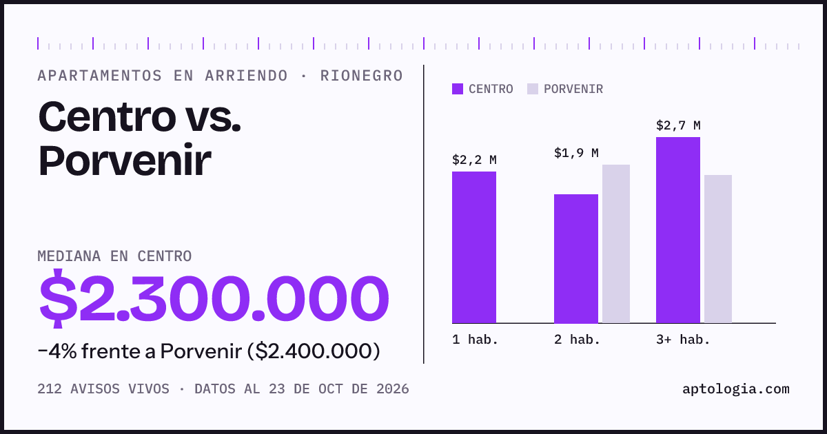 Apartamentos en arriendo en Centro contra Porvenir, Rionegro: mediana $2.200.000 contra $2.300.000