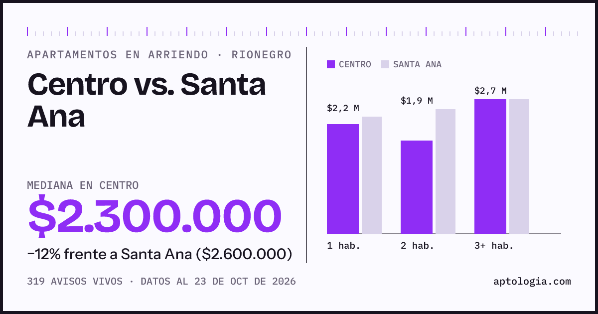 Apartamentos en arriendo en Centro contra Santa Ana, Rionegro: mediana $2.200.000 contra $2.500.000
