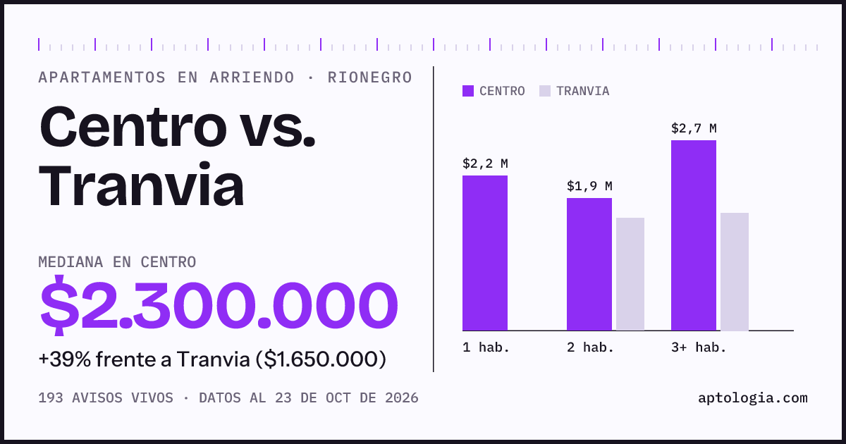Apartamentos en arriendo en Centro contra Tranvia, Rionegro: mediana $2.300.000 contra $1.650.000