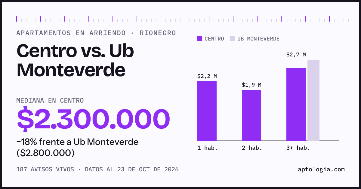 Apartamentos en arriendo en Centro contra Ub Monteverde, Rionegro: mediana $2.200.000 contra $2.800.000