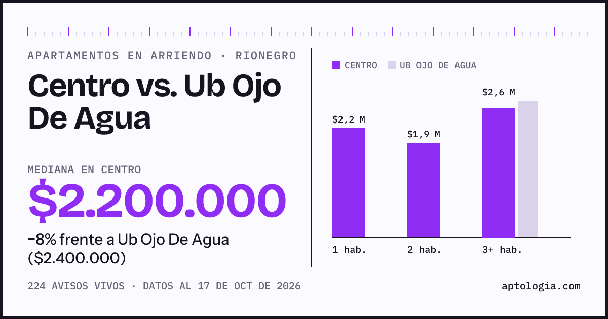 Apartamentos en arriendo en Centro contra Ub Ojo De Agua, Rionegro: mediana $2.300.000 contra $2.400.000