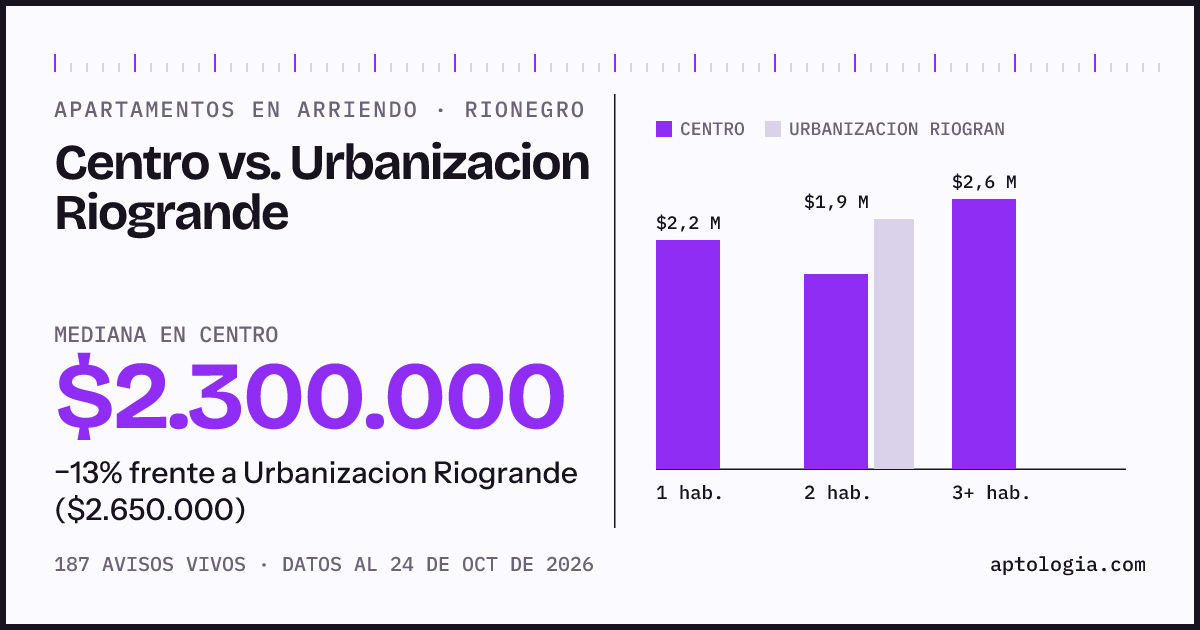Apartamentos en arriendo en Centro contra Urbanizacion Riogrande, Rionegro: mediana $2.300.000 contra $2.650.000