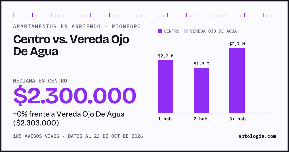 Apartamentos en arriendo en Centro contra Vereda Ojo De Agua, Rionegro: mediana $2.300.000 contra $2.303.000