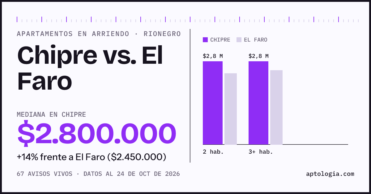 Apartamentos en arriendo en Chipre contra El Faro, Rionegro: mediana $2.800.000 contra $2.450.000