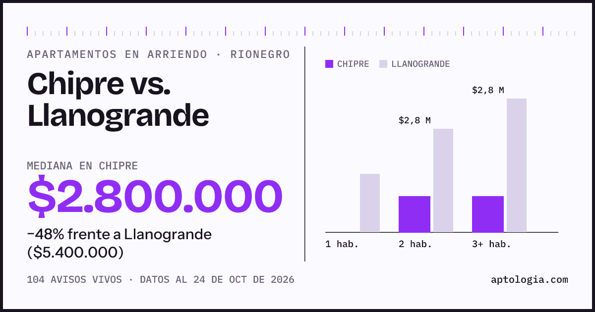 Apartamentos en arriendo en Chipre contra Llanogrande, Rionegro: mediana $2.800.000 contra $5.400.000
