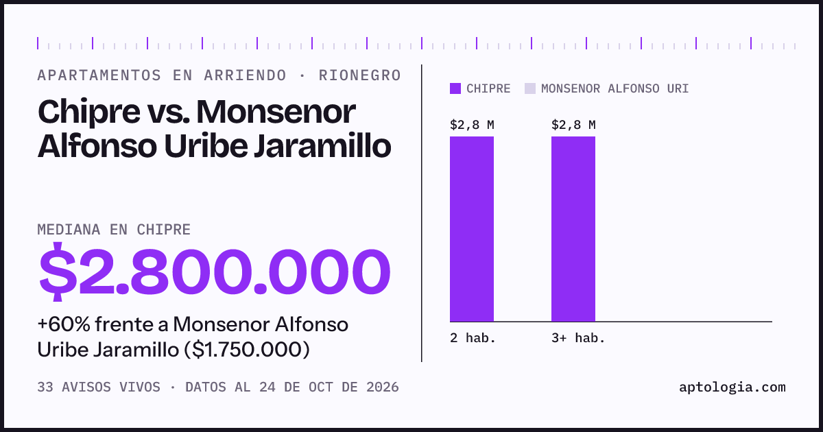 Apartamentos en arriendo en Chipre contra Monsenor Alfonso Uribe Jaramillo, Rionegro: mediana $2.800.000 contra $1.750.000