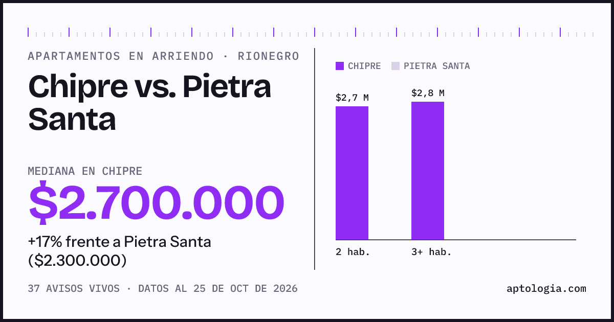Apartamentos en arriendo en Chipre contra Pietra Santa, Rionegro: mediana $2.700.000 contra $2.300.000